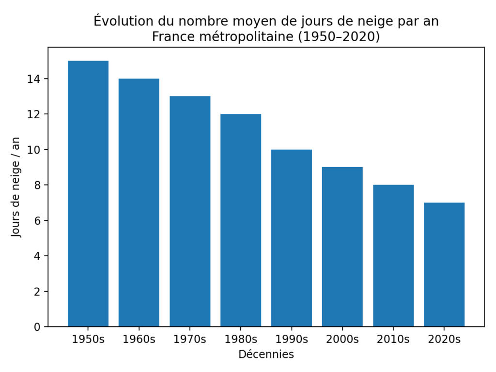 Évolution du nombre moyen de jours de neige par an en France métropolitaine entre 1950 et 2020